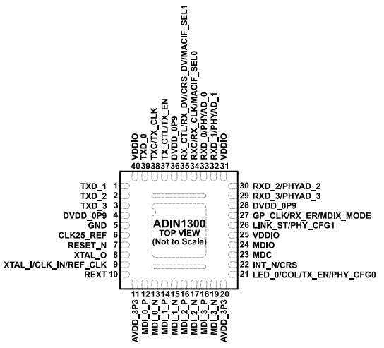 低功耗、單端口（ADI）ADIN1300BCPZ、ADIN1300CCPZ千兆以太網(wǎng)收發(fā)器 40-LFCSP