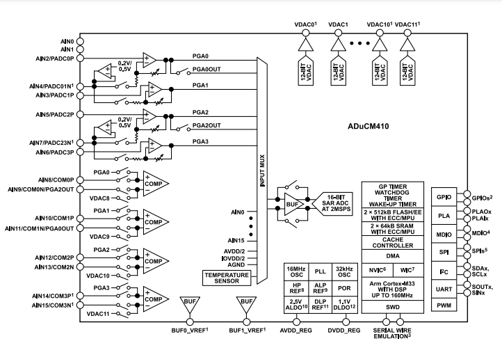 （銷售ADI）160MHz ADUCM410BCBZ、ADUCM410BBCZ精密模擬微控制器